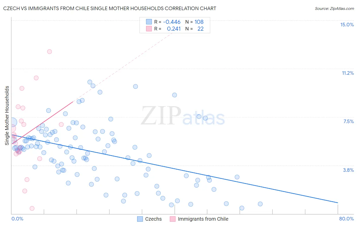 Czech vs Immigrants from Chile Single Mother Households