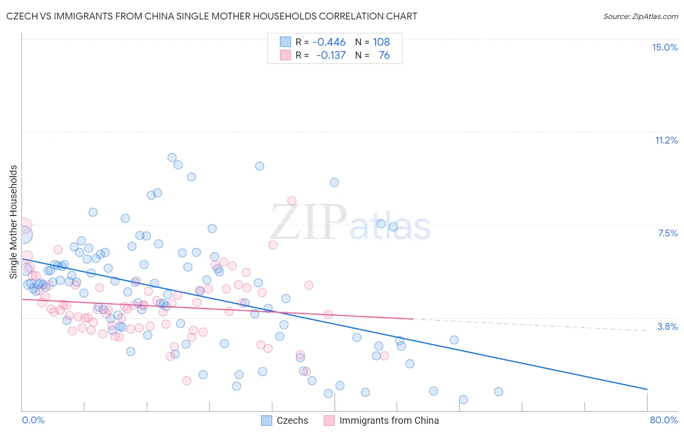 Czech vs Immigrants from China Single Mother Households