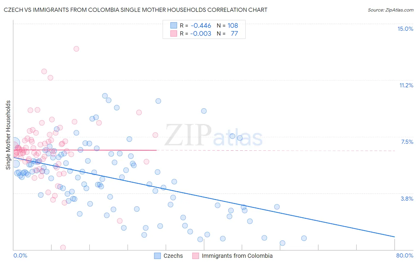 Czech vs Immigrants from Colombia Single Mother Households