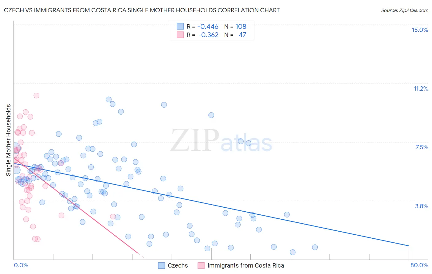 Czech vs Immigrants from Costa Rica Single Mother Households