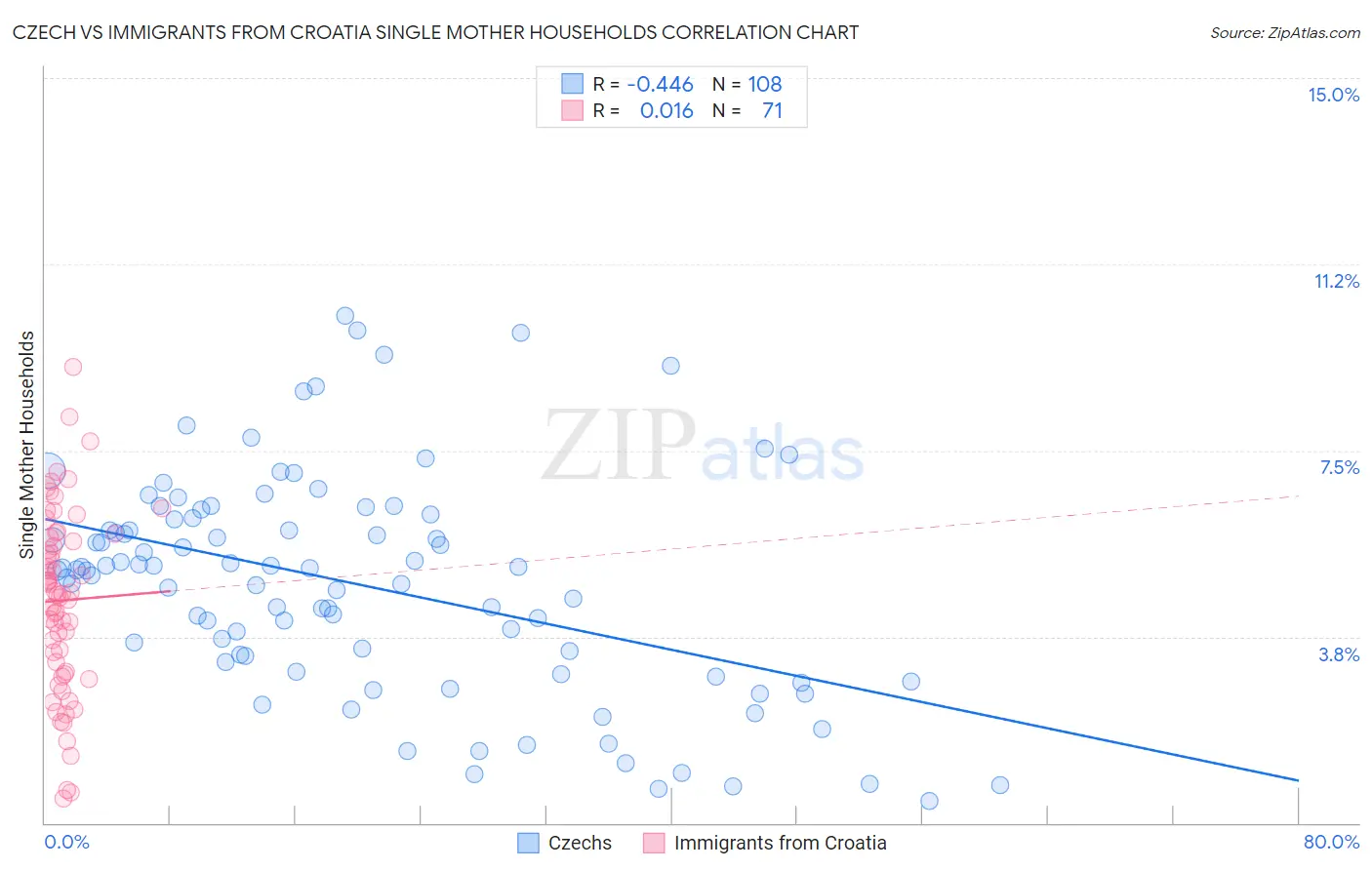 Czech vs Immigrants from Croatia Single Mother Households