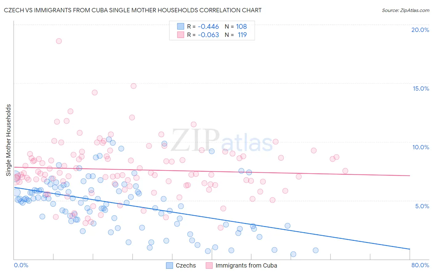 Czech vs Immigrants from Cuba Single Mother Households