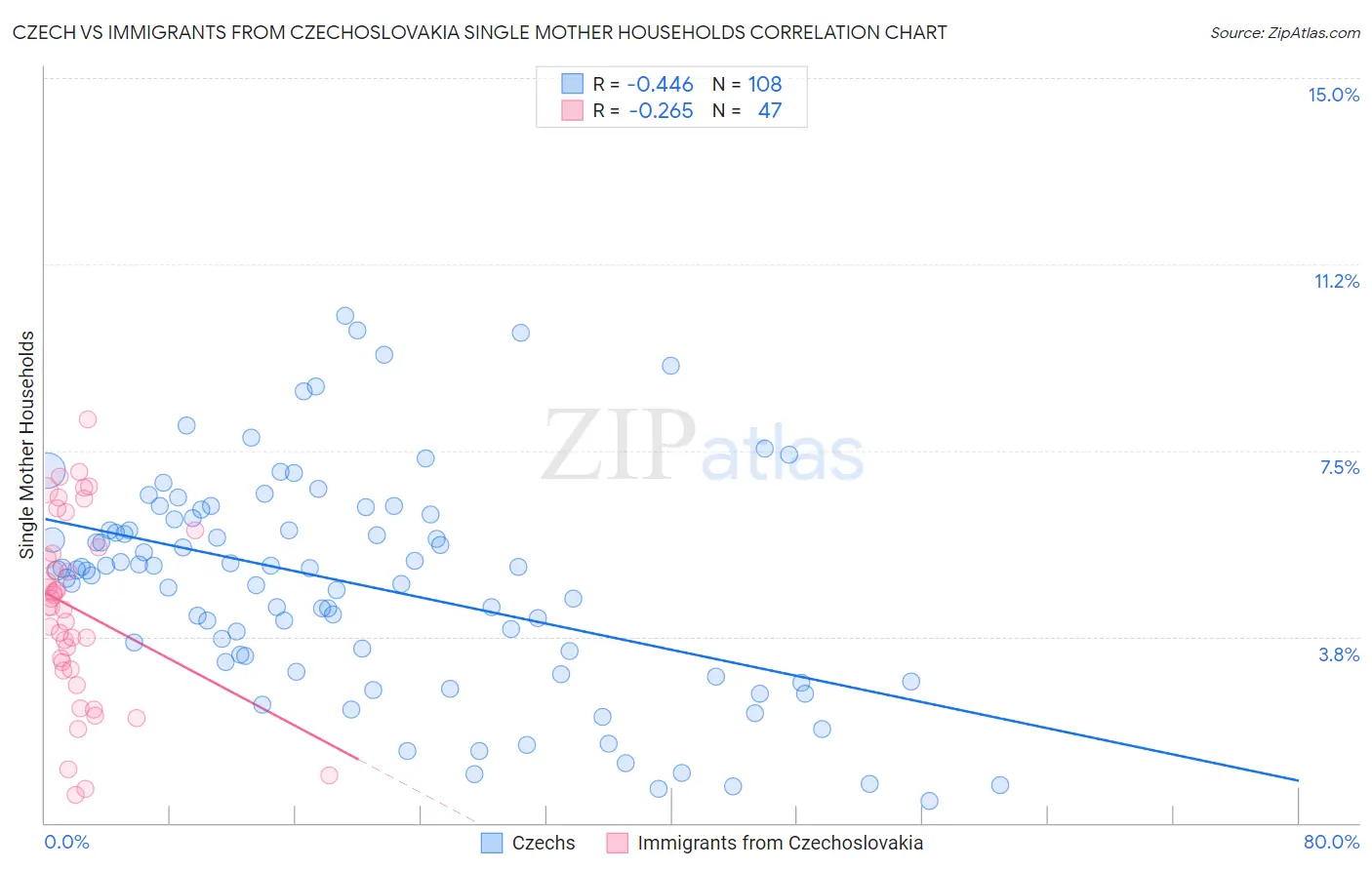 Czech vs Immigrants from Czechoslovakia Single Mother Households