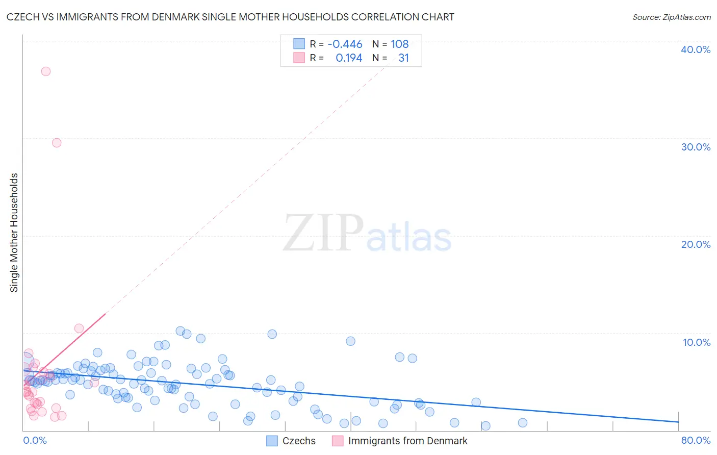 Czech vs Immigrants from Denmark Single Mother Households