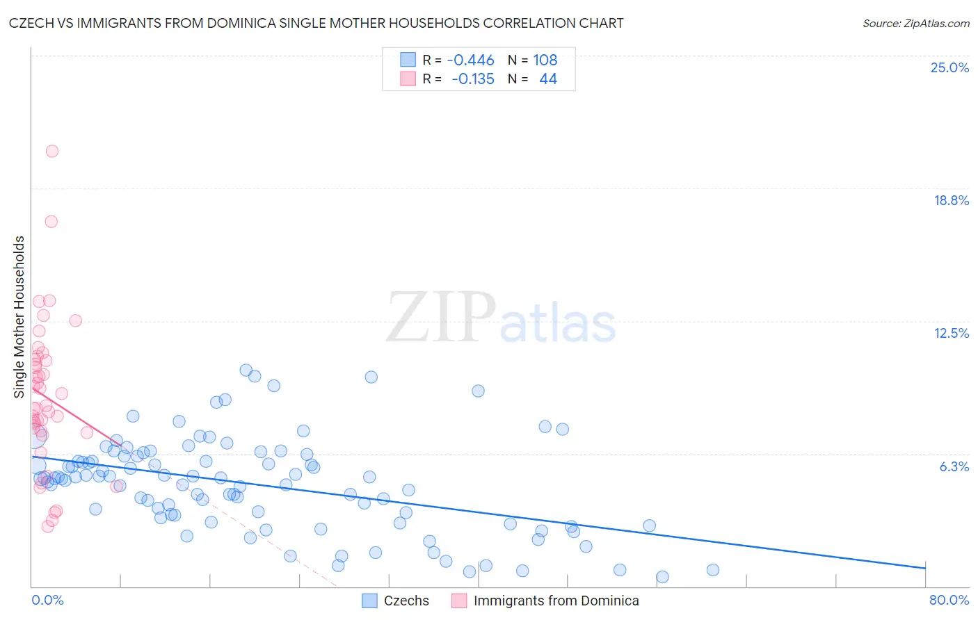 Czech vs Immigrants from Dominica Single Mother Households
