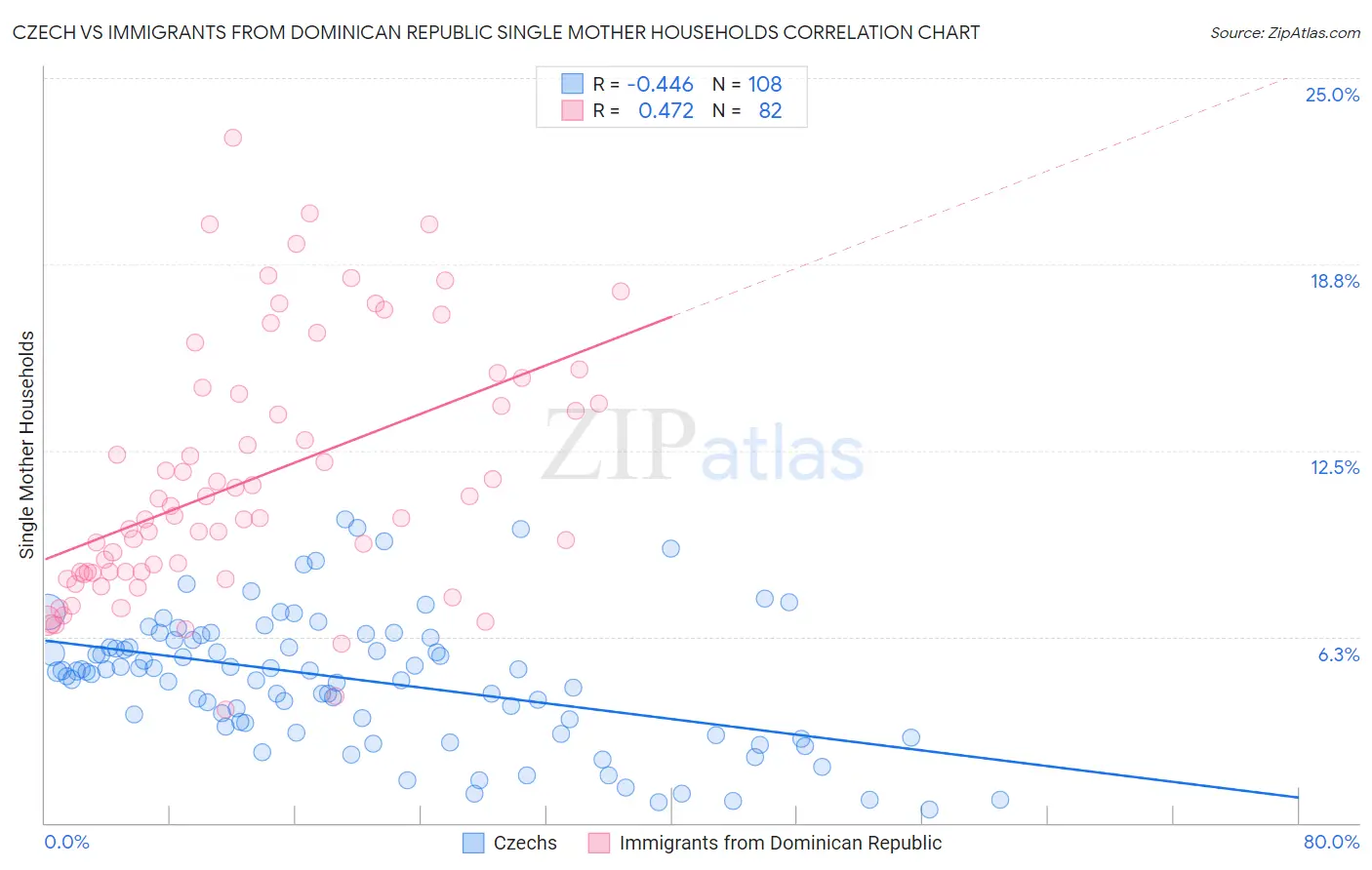 Czech vs Immigrants from Dominican Republic Single Mother Households