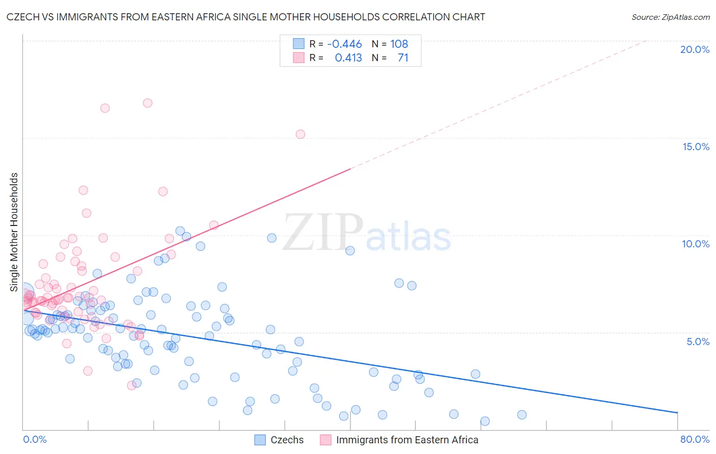 Czech vs Immigrants from Eastern Africa Single Mother Households