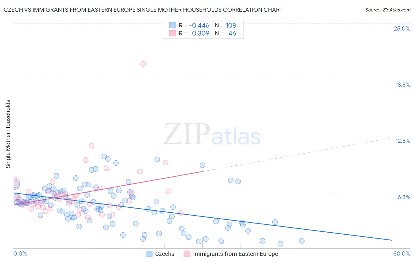 Czech vs Immigrants from Eastern Europe Single Mother Households