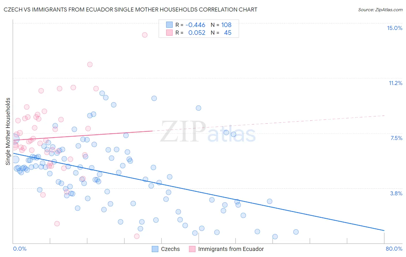 Czech vs Immigrants from Ecuador Single Mother Households