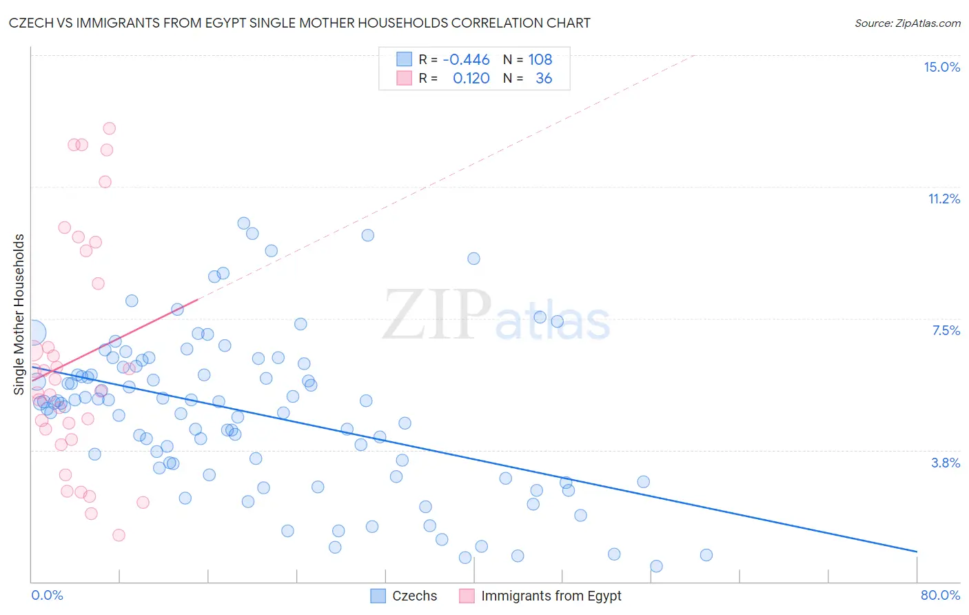 Czech vs Immigrants from Egypt Single Mother Households