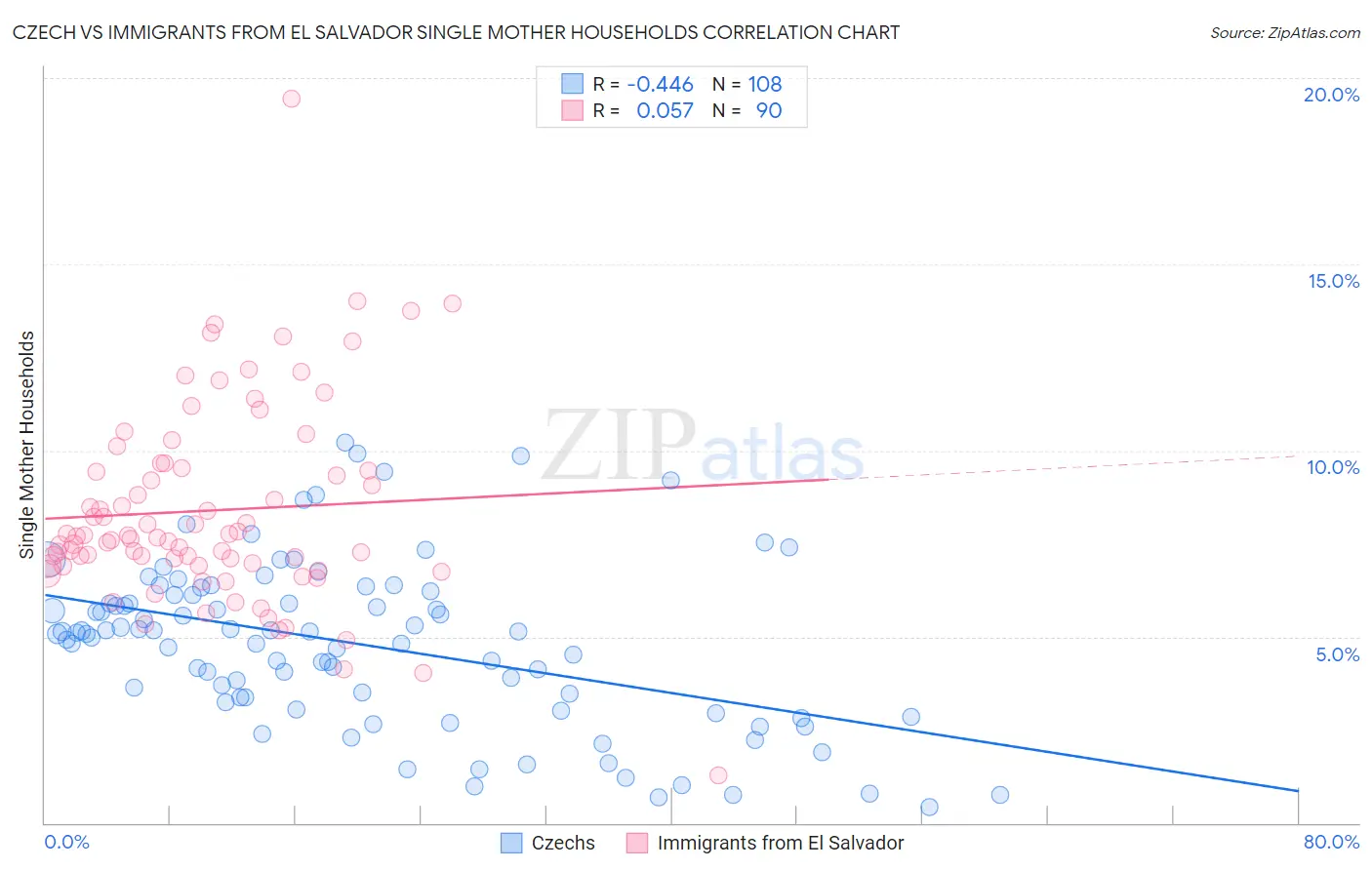 Czech vs Immigrants from El Salvador Single Mother Households