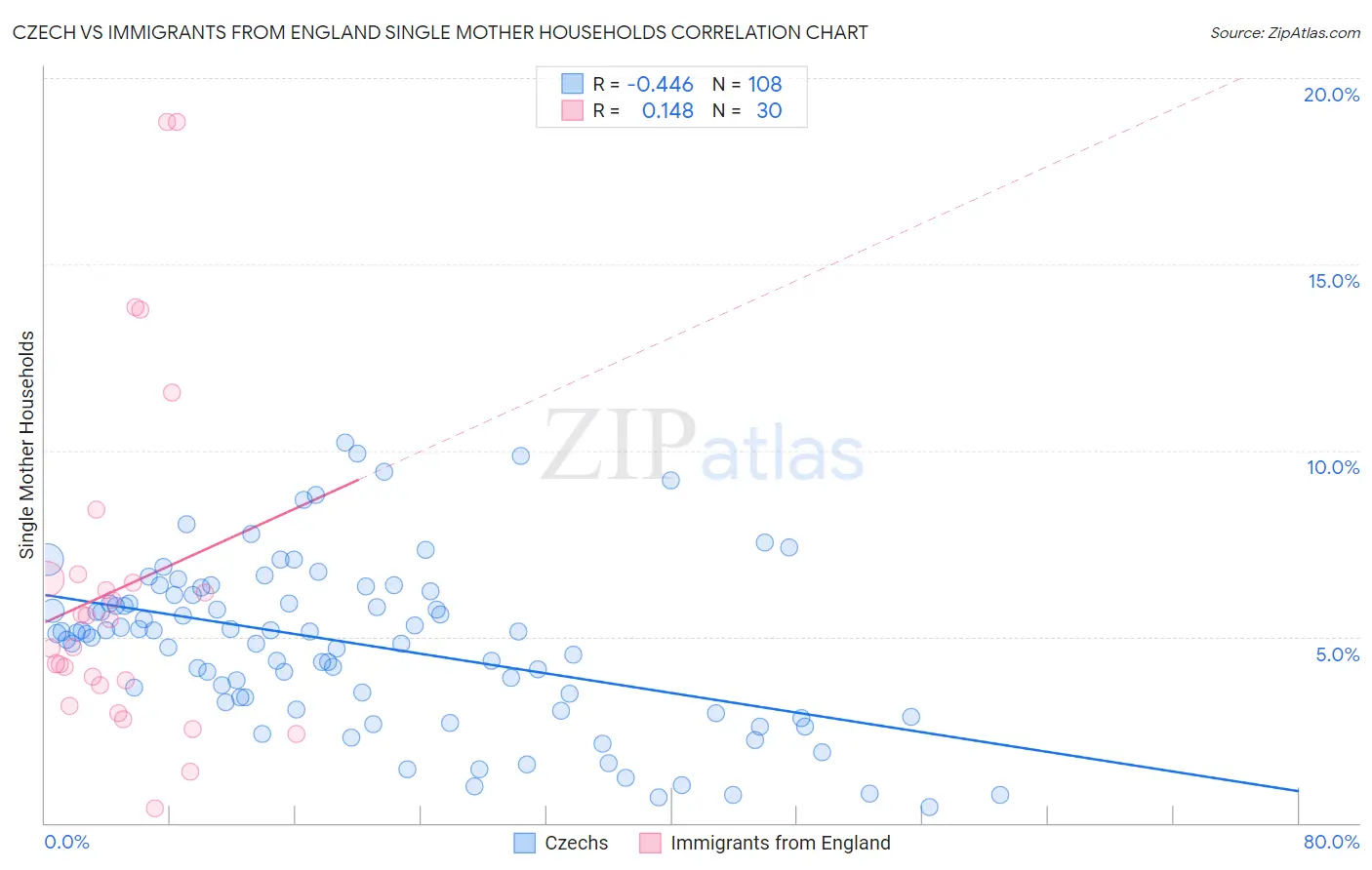 Czech vs Immigrants from England Single Mother Households