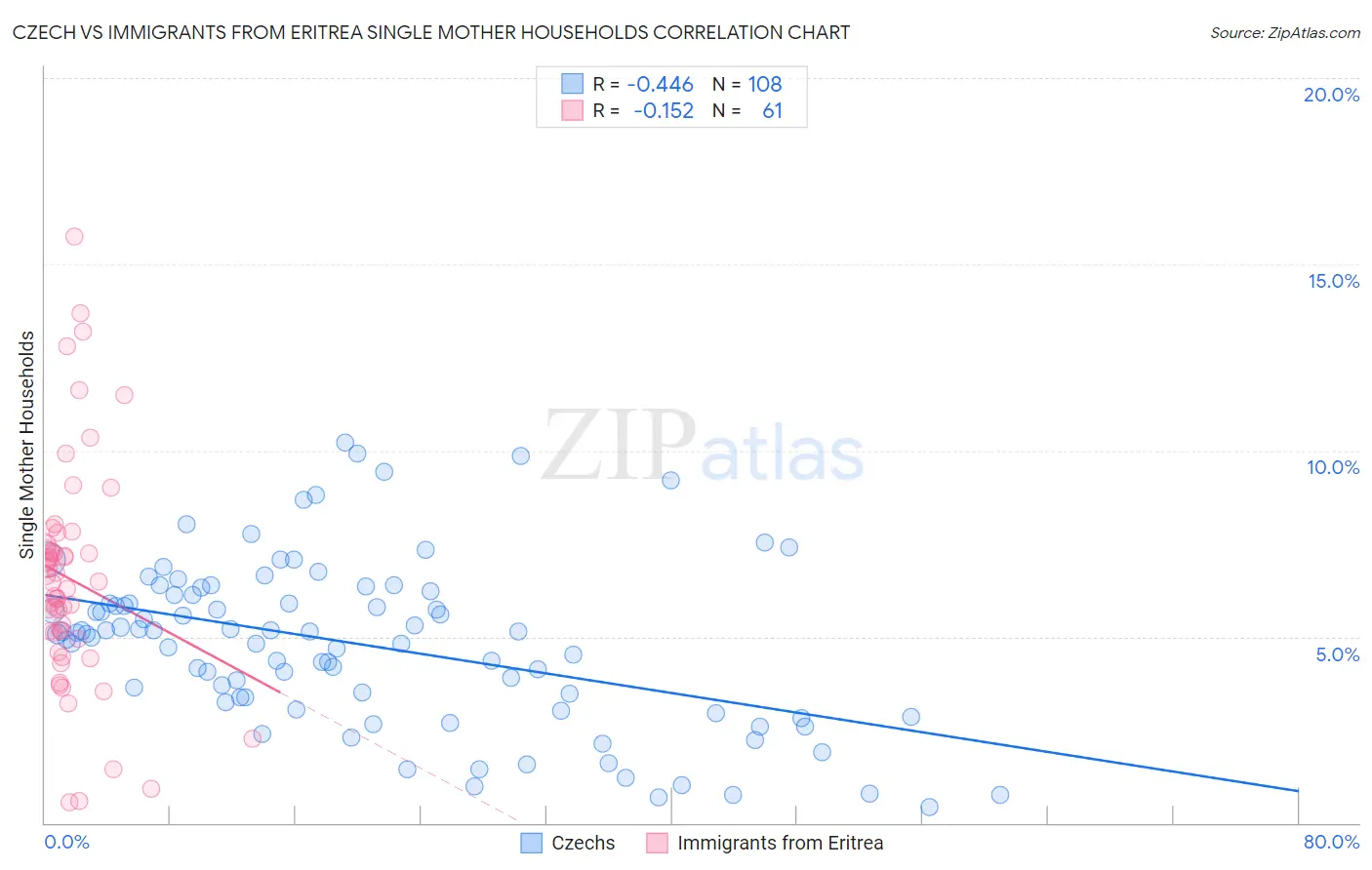 Czech vs Immigrants from Eritrea Single Mother Households