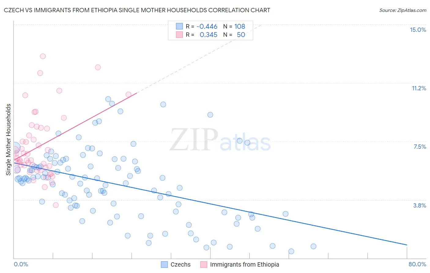 Czech vs Immigrants from Ethiopia Single Mother Households
