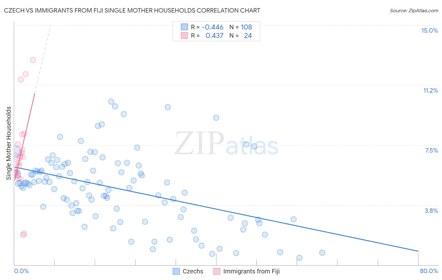 Czech vs Immigrants from Fiji Single Mother Households