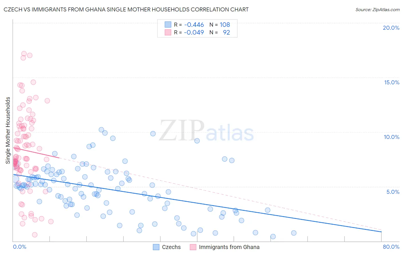 Czech vs Immigrants from Ghana Single Mother Households