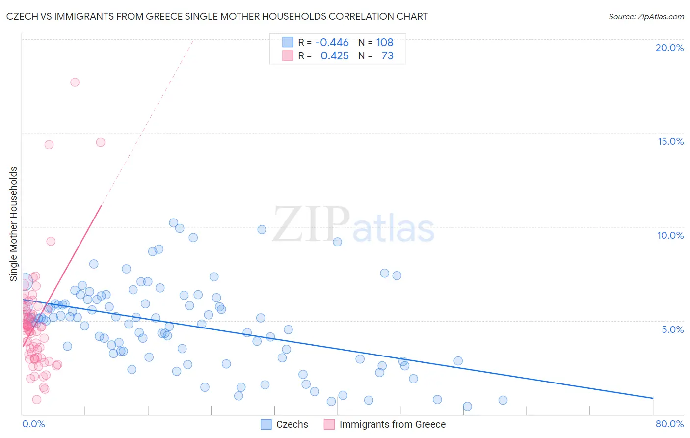 Czech vs Immigrants from Greece Single Mother Households