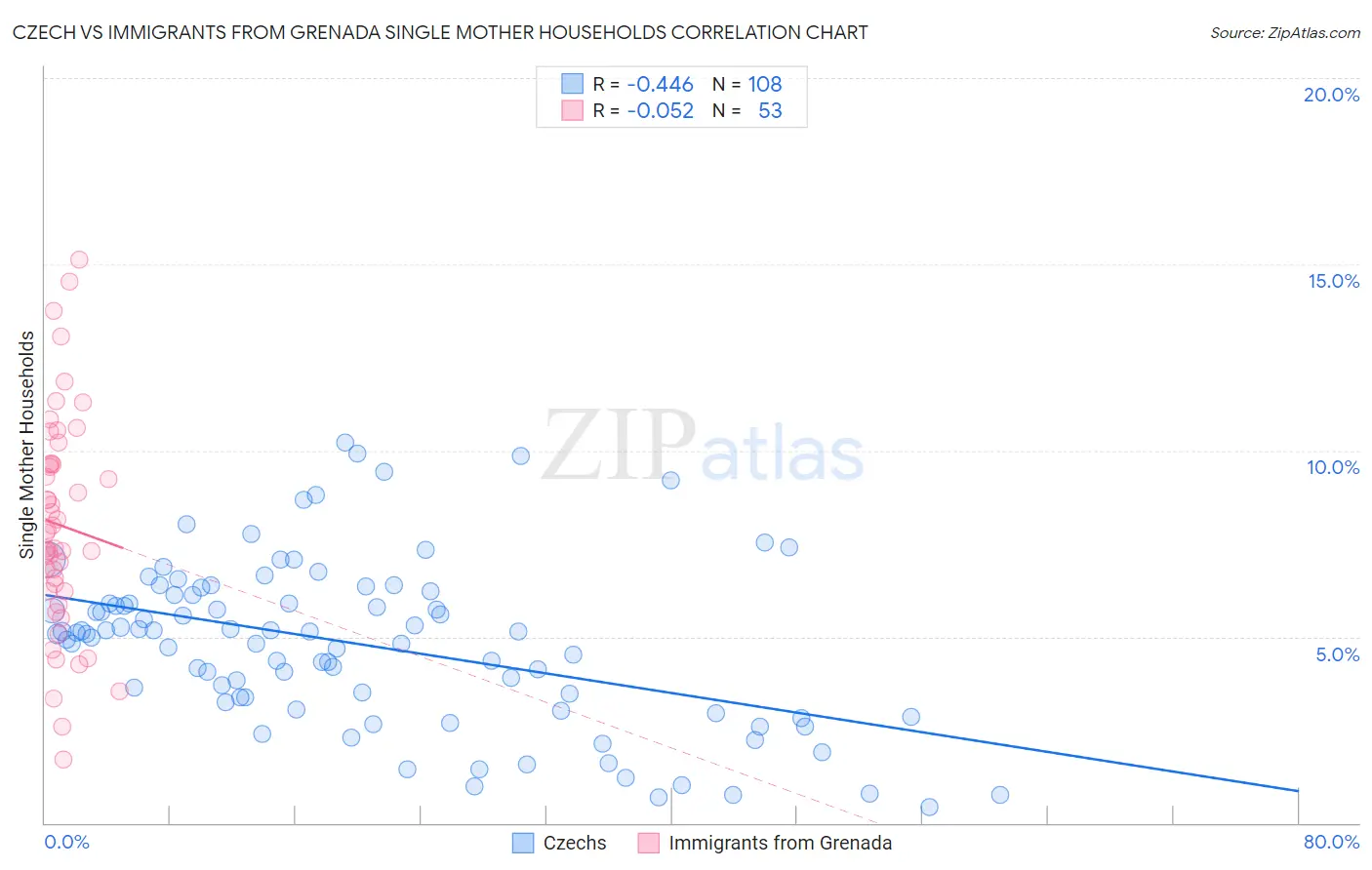 Czech vs Immigrants from Grenada Single Mother Households