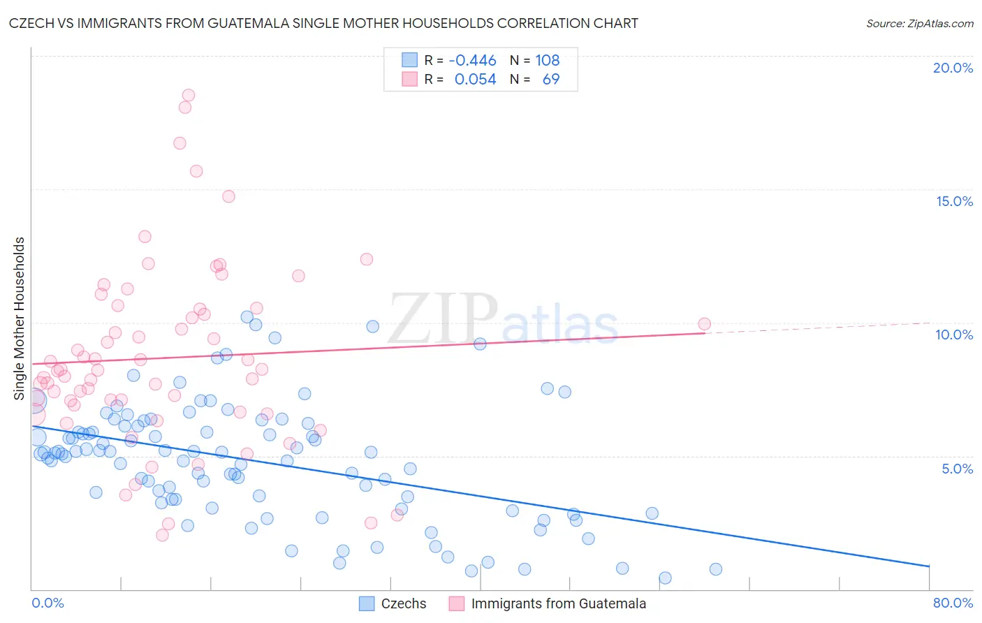 Czech vs Immigrants from Guatemala Single Mother Households