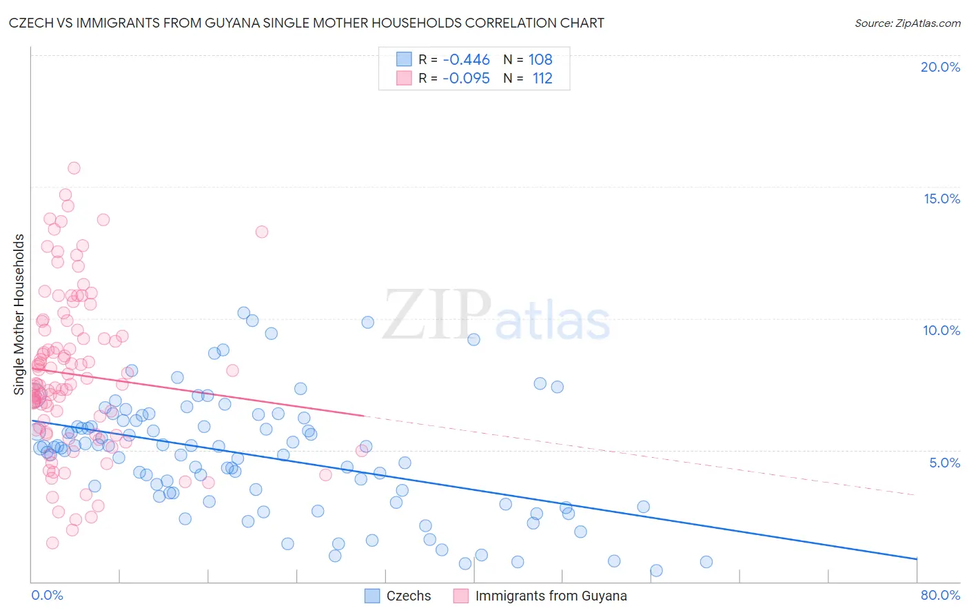 Czech vs Immigrants from Guyana Single Mother Households