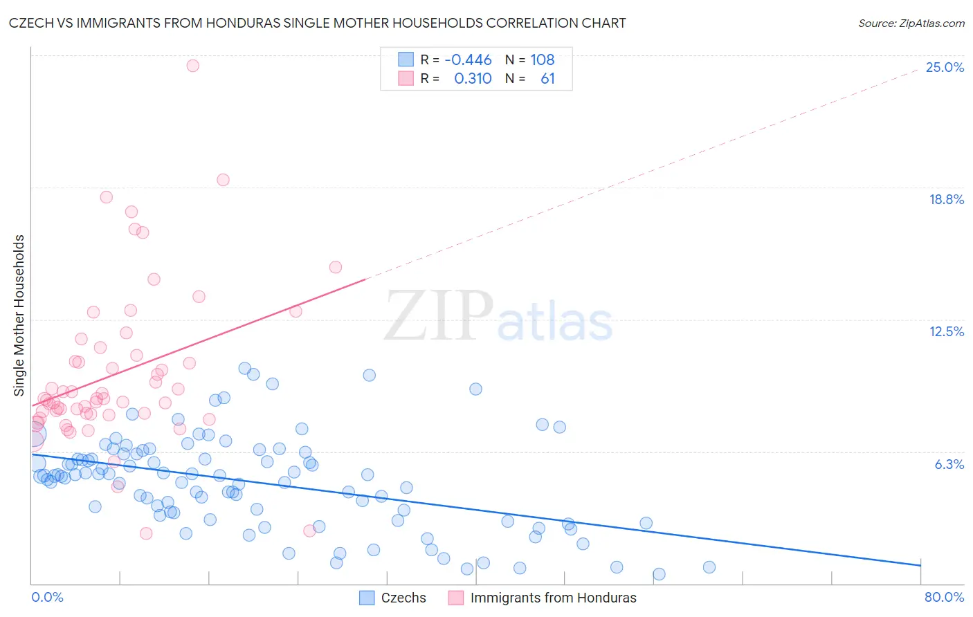 Czech vs Immigrants from Honduras Single Mother Households