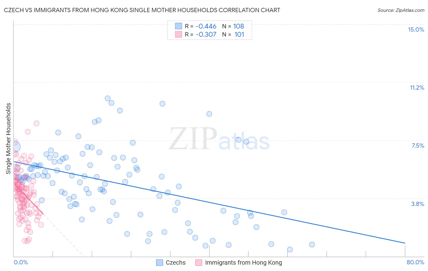 Czech vs Immigrants from Hong Kong Single Mother Households