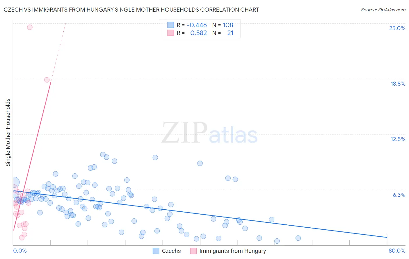 Czech vs Immigrants from Hungary Single Mother Households