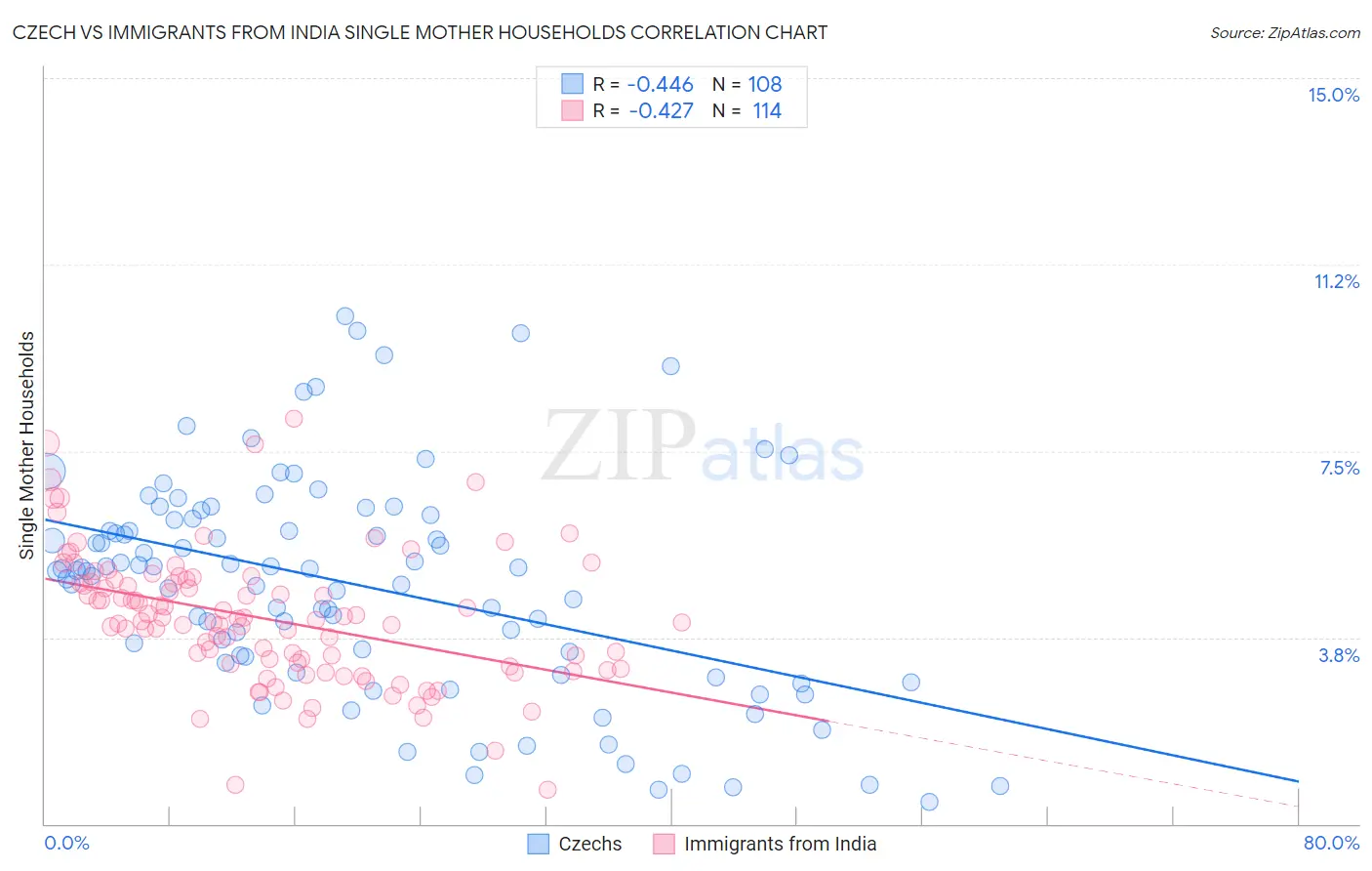 Czech vs Immigrants from India Single Mother Households