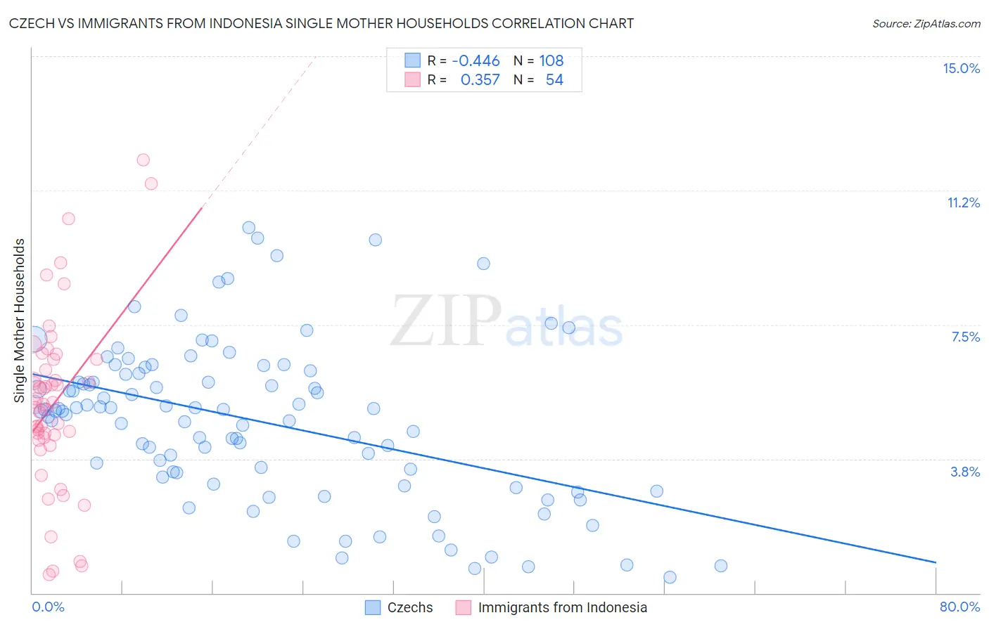 Czech vs Immigrants from Indonesia Single Mother Households
