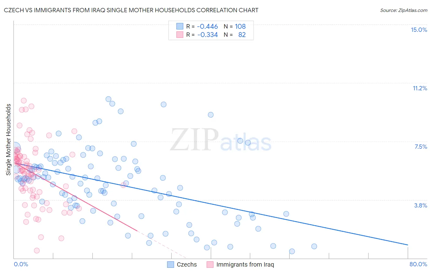 Czech vs Immigrants from Iraq Single Mother Households