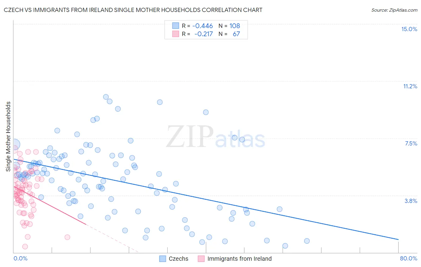 Czech vs Immigrants from Ireland Single Mother Households