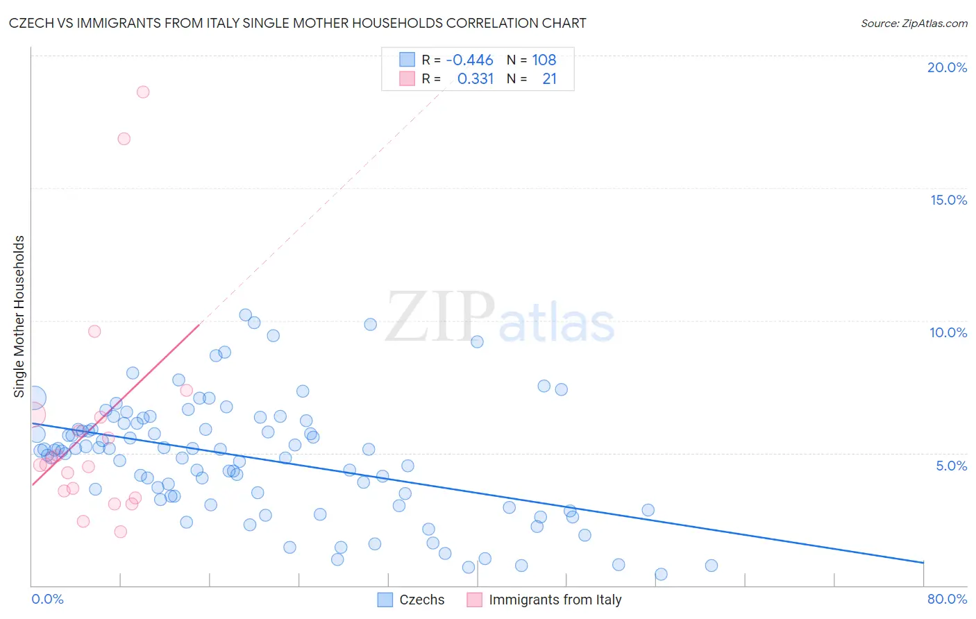 Czech vs Immigrants from Italy Single Mother Households