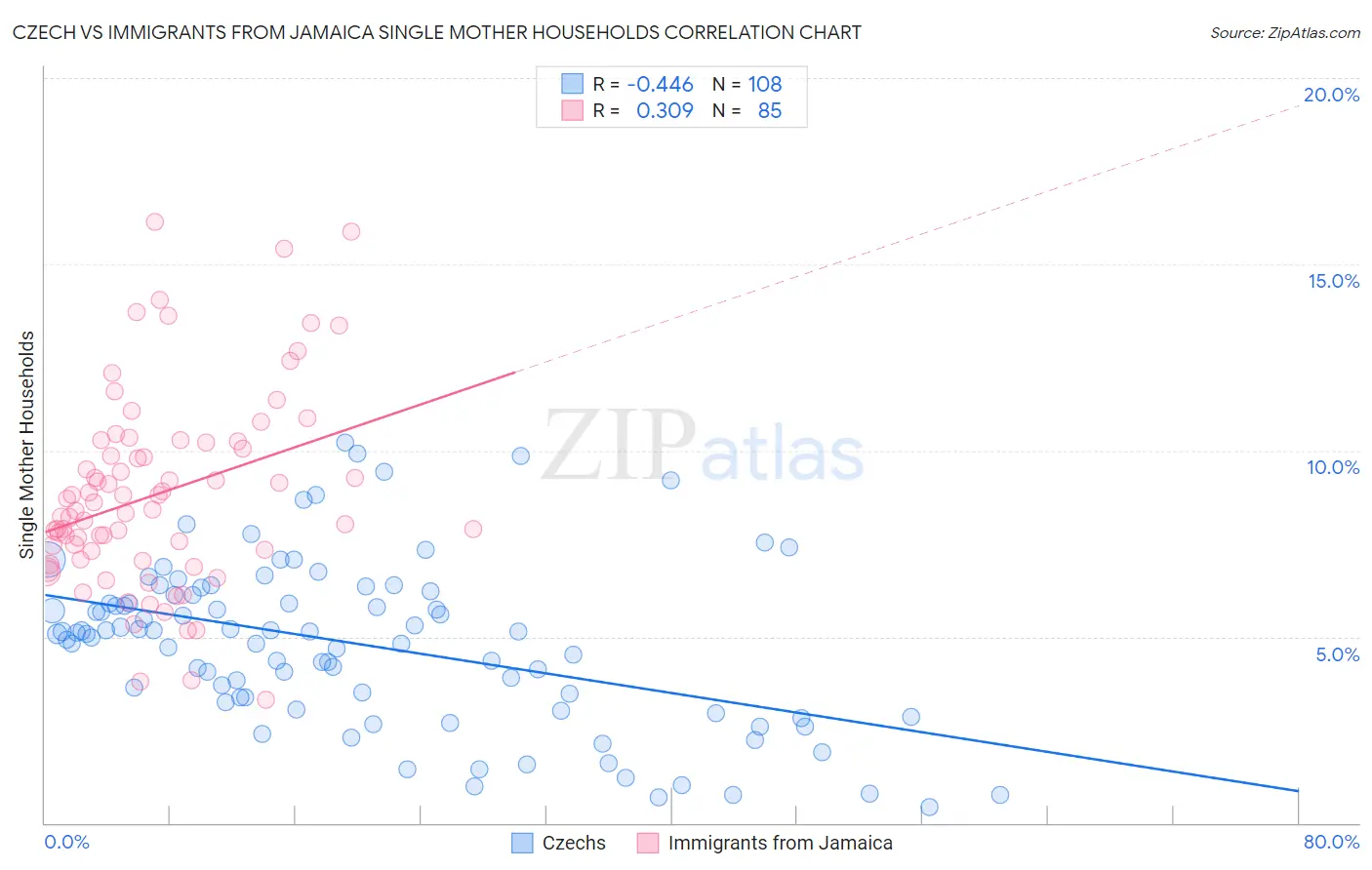 Czech vs Immigrants from Jamaica Single Mother Households