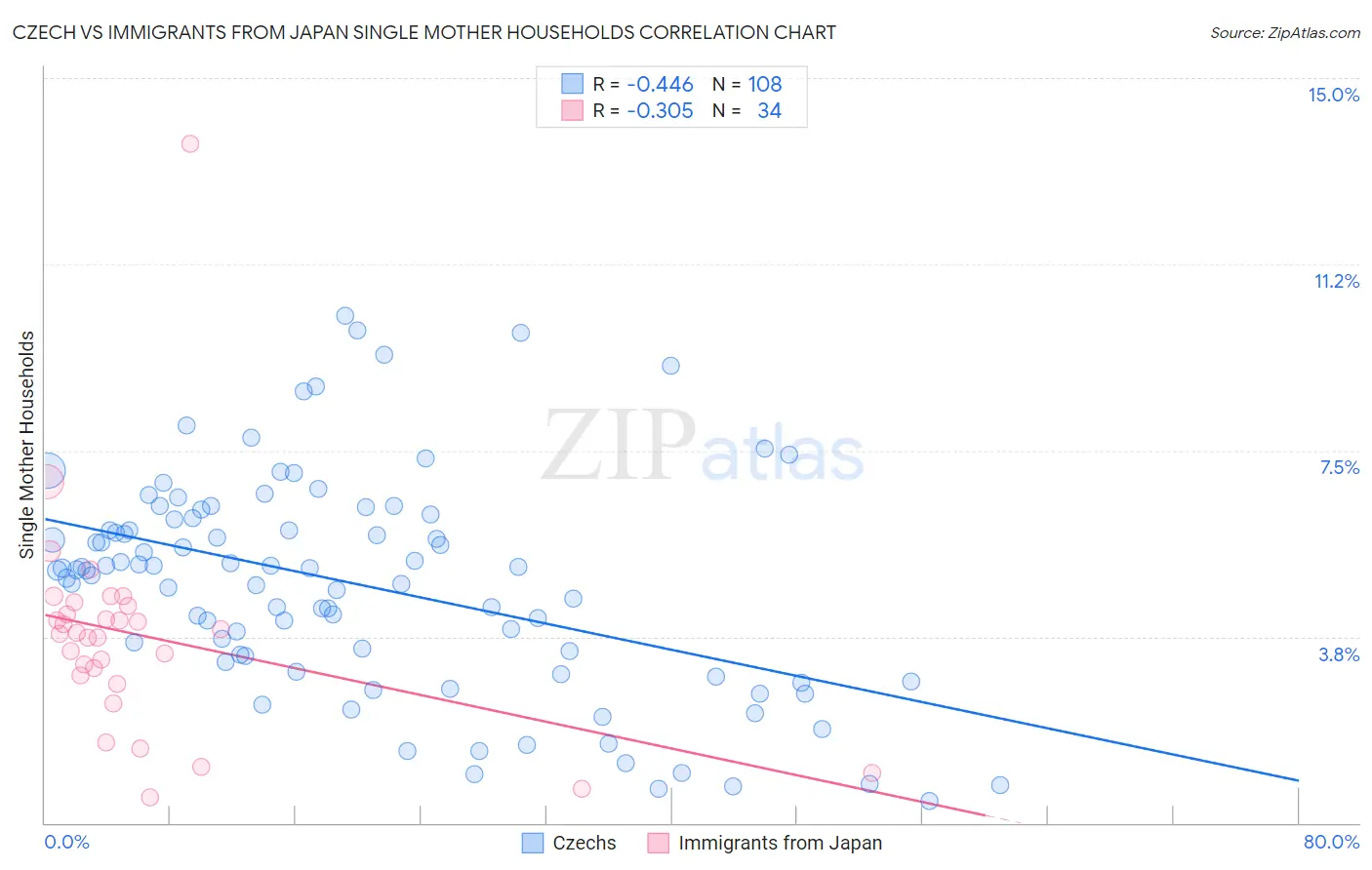 Czech vs Immigrants from Japan Single Mother Households