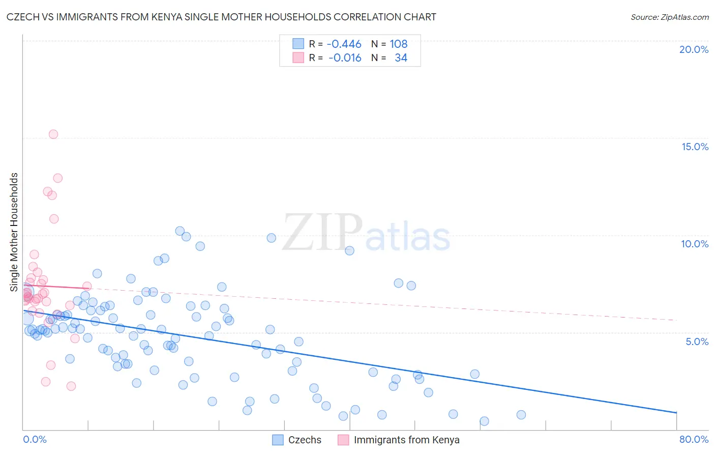 Czech vs Immigrants from Kenya Single Mother Households