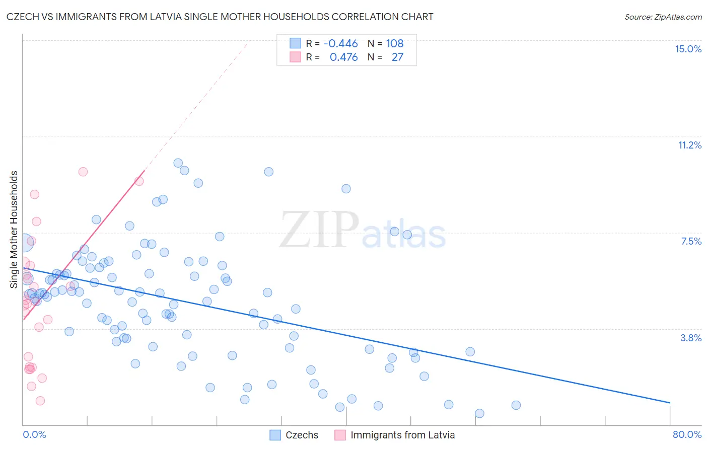 Czech vs Immigrants from Latvia Single Mother Households