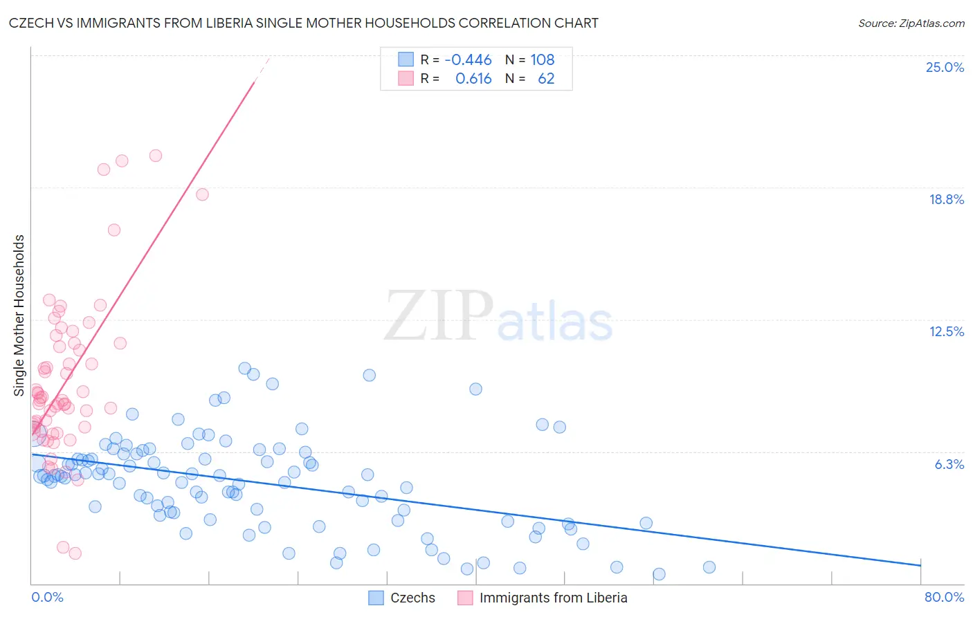 Czech vs Immigrants from Liberia Single Mother Households
