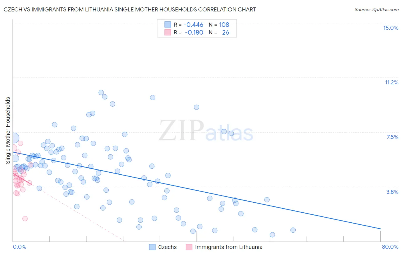 Czech vs Immigrants from Lithuania Single Mother Households