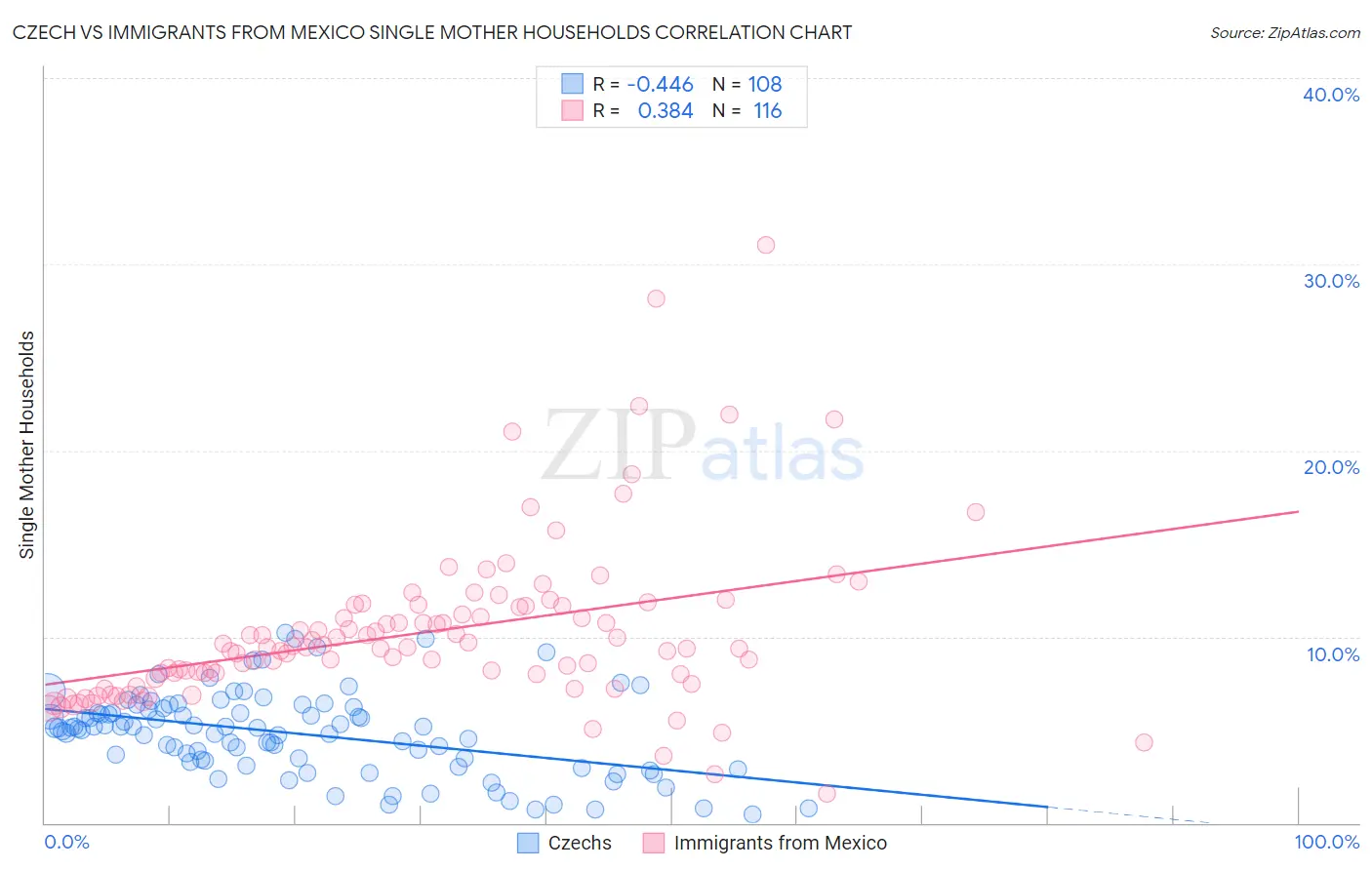 Czech vs Immigrants from Mexico Single Mother Households