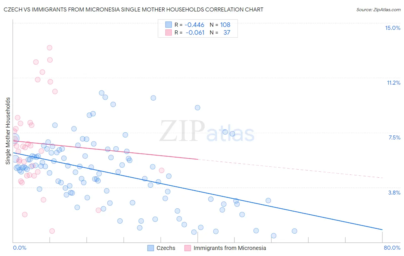 Czech vs Immigrants from Micronesia Single Mother Households