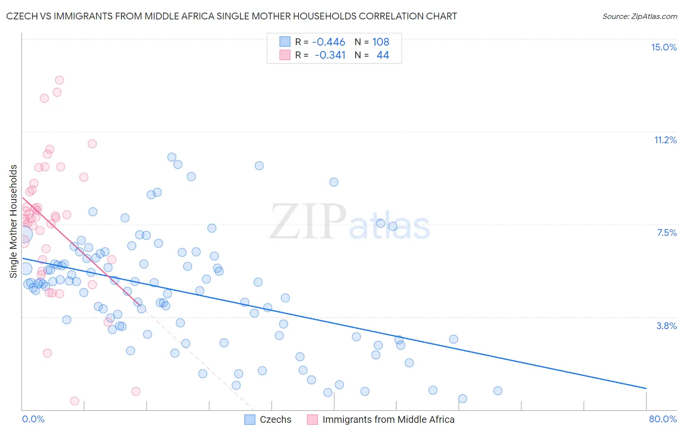 Czech vs Immigrants from Middle Africa Single Mother Households