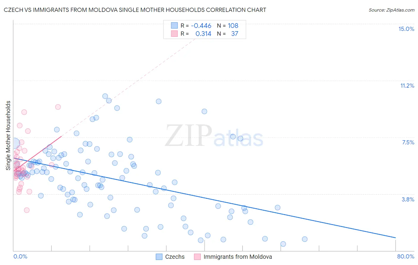 Czech vs Immigrants from Moldova Single Mother Households