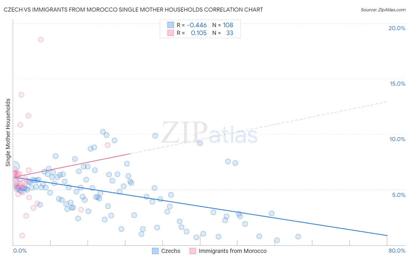 Czech vs Immigrants from Morocco Single Mother Households