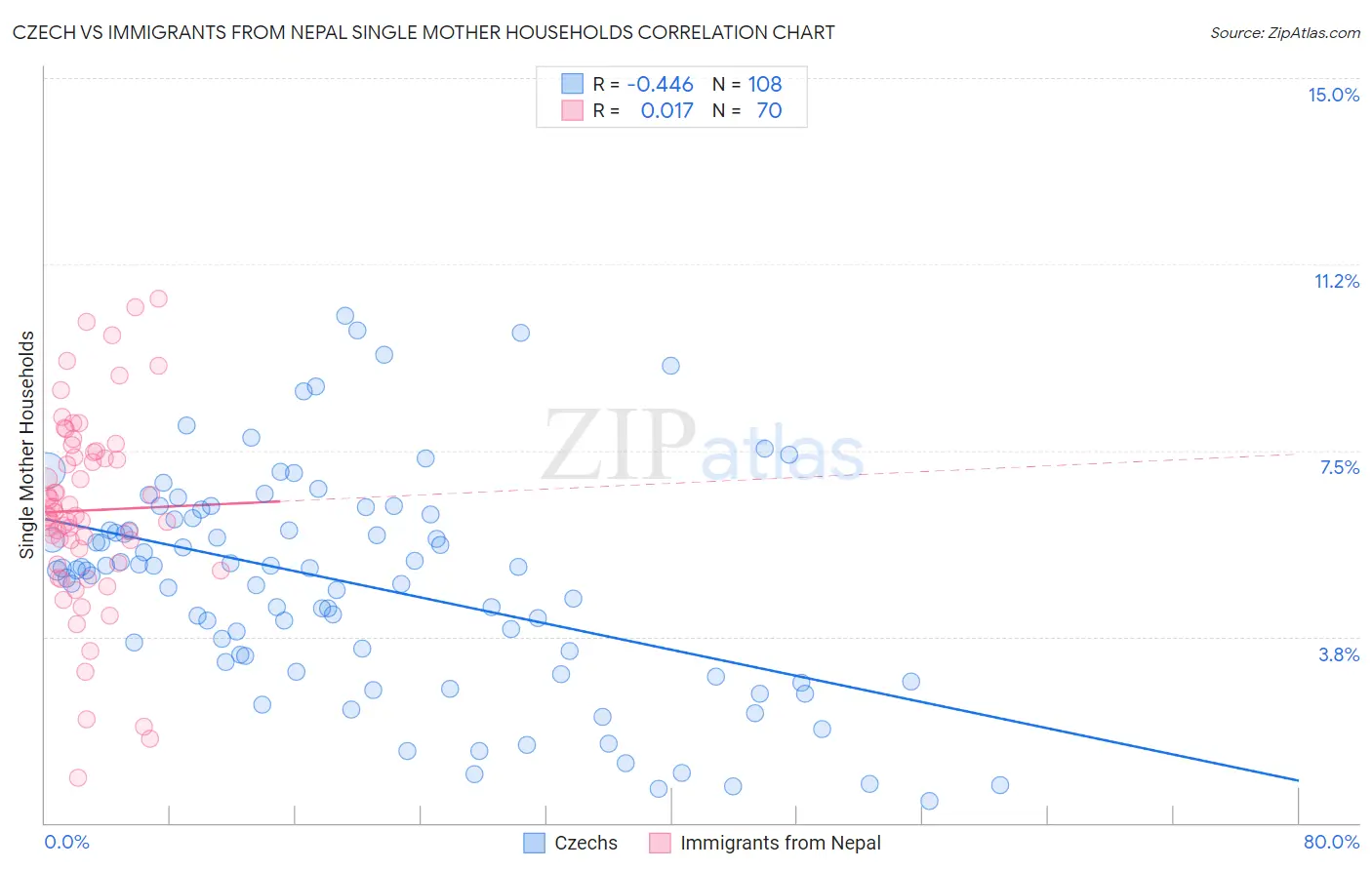 Czech vs Immigrants from Nepal Single Mother Households