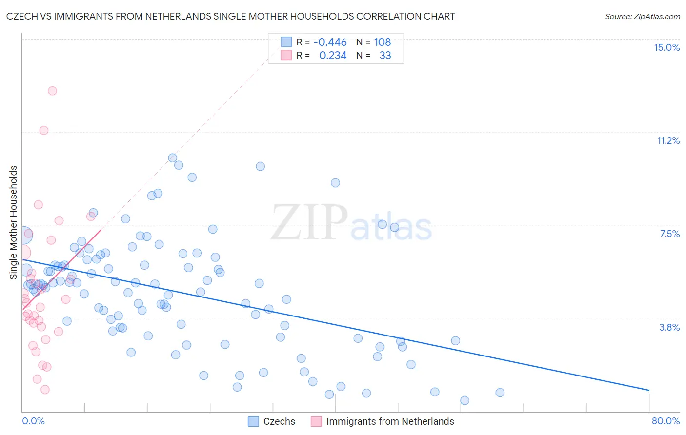 Czech vs Immigrants from Netherlands Single Mother Households