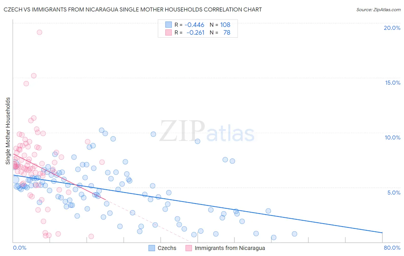 Czech vs Immigrants from Nicaragua Single Mother Households