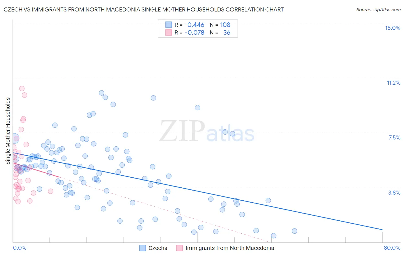 Czech vs Immigrants from North Macedonia Single Mother Households