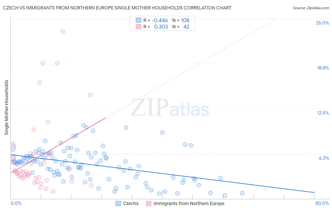 Czech vs Immigrants from Northern Europe Single Mother Households