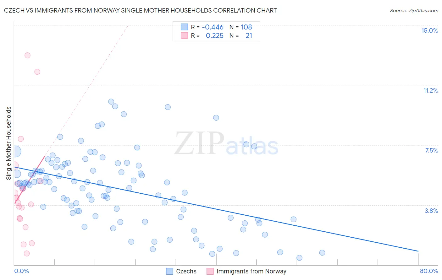 Czech vs Immigrants from Norway Single Mother Households