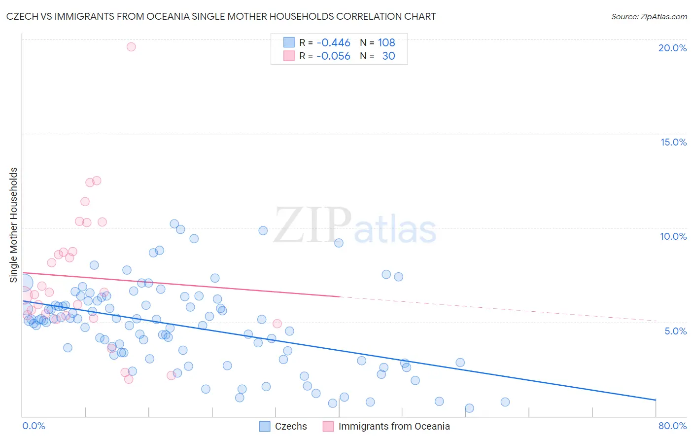 Czech vs Immigrants from Oceania Single Mother Households